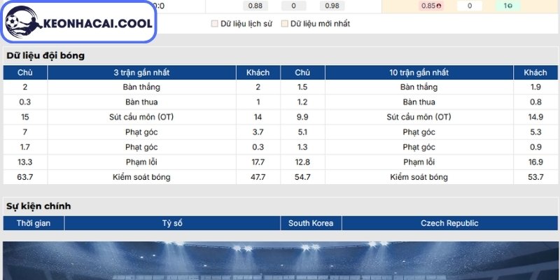 Phong độ Hàn Quốc gần nhất