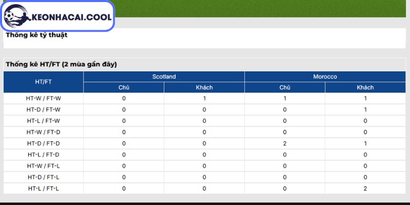 Thông tin lực lượng Scotland vs Ma Rốc (05h00 20/06, FIFA World Cup)