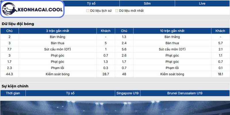 Soi kèo U19 Singapore vs U19 Brunei (20h00 08/06, U19 Đông Nam Á) 1 Phong độ U19 Singapore gần nhất
